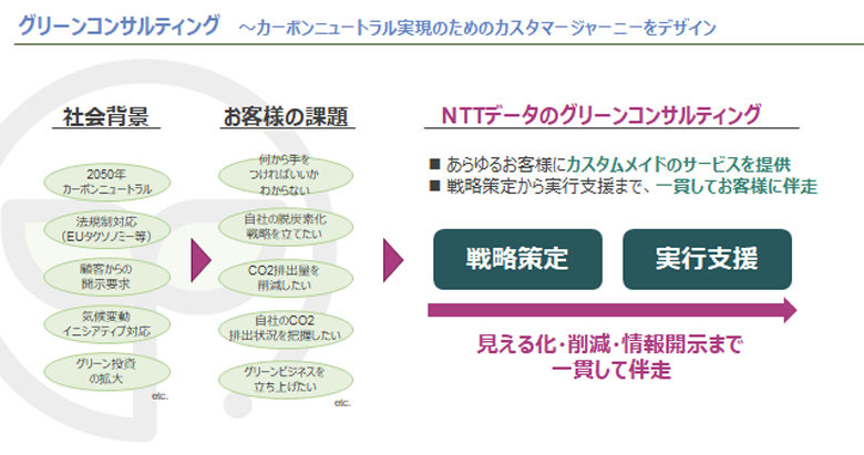 図4：グリーンコンサルティング