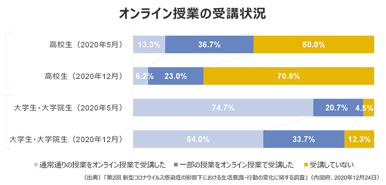 図1：オンライン授業の受講状況