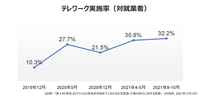 図2：テレワーク実施率（対就業者）