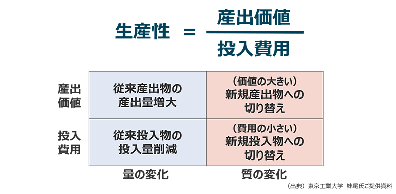 図3：生産性向上の方法