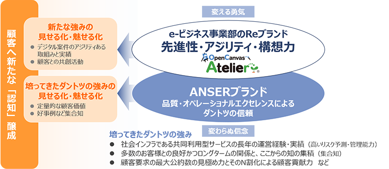 図2：OpenCanvas Atelier?のアプローチ