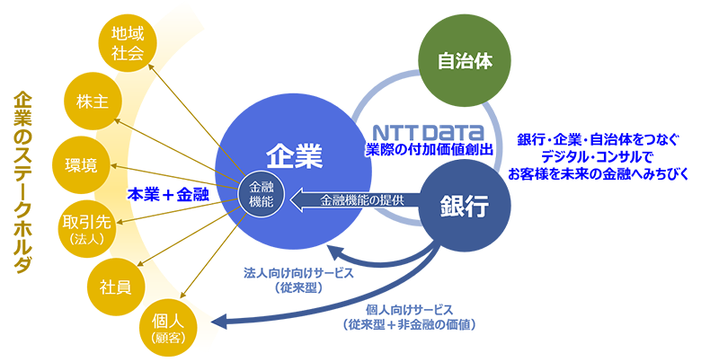 図3：OpenCanvas Atelier?が捉えている金融の未来像