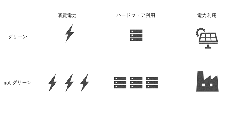 図1：グリーンなソフトウェアの観点