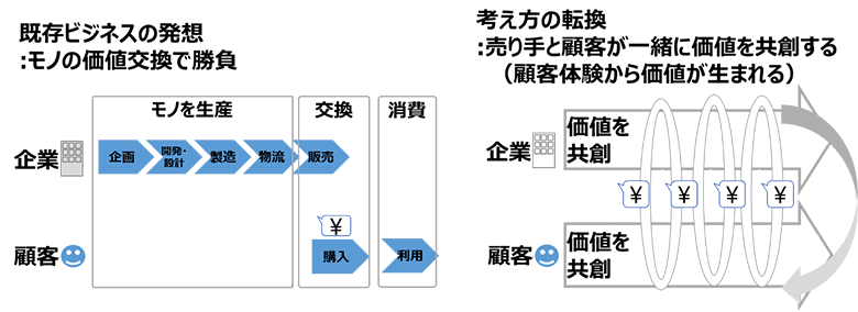 図2：モノの改善からユーザーが経験する体験価値を共創へ（QUNIEにて作成）