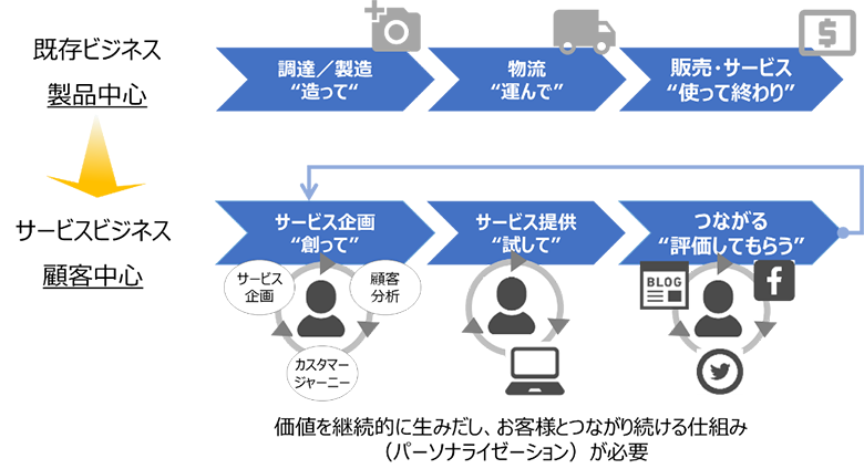 図3：継続的価値を共創するオペレーションの構築（NTTデータおよびQUNIEにて作成）