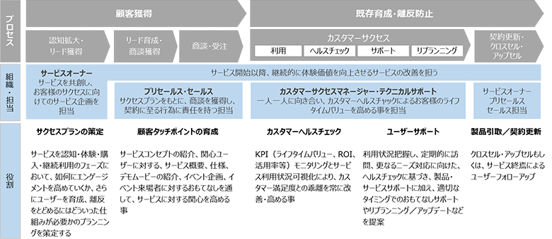 図4：サービスビジネスを担う役割（NTTデータおよびQUNIEにて作成）