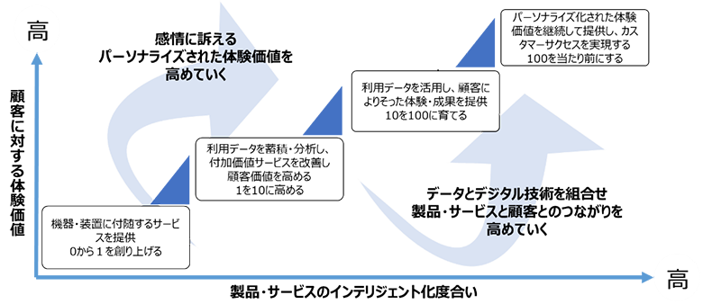図6：サービスの継続的な提供によりステップバイステップで環境・風土をつくる（QUNIEにて作成）