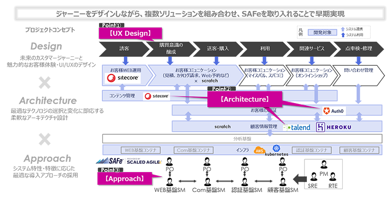 図3：プロジェクトの軸となった3つのコンセプト