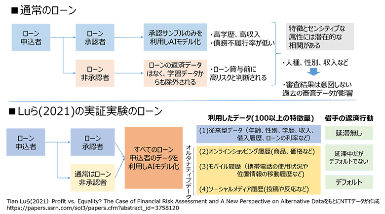 図：通常ローンと実証実験の対比