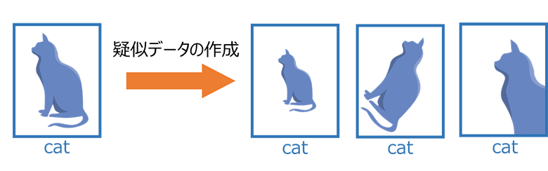 図1：画像処理におけるデータ拡張