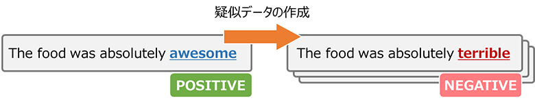 図2：自然言語処理におけるデータ拡張