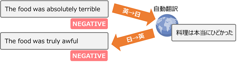 図3：文書分類系データ拡張