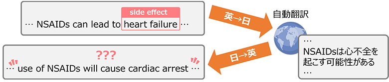 図4：情報抽出系データ拡張