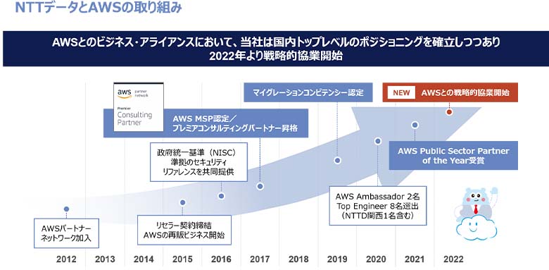 図3：NTTデータとAWSの取り組み