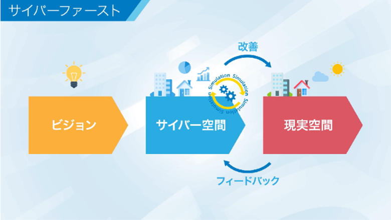 図3：デジタルツインと現実空間との連携サイクル