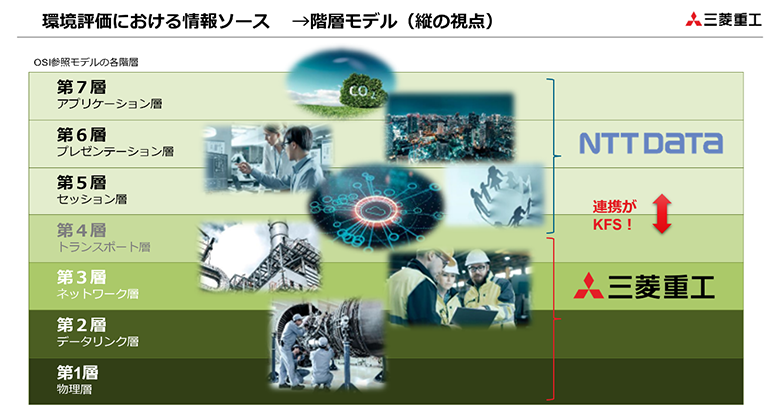 図1：OSI参照モデル