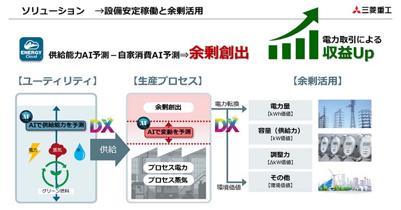 図2：AI予測技術を活用したソリューション