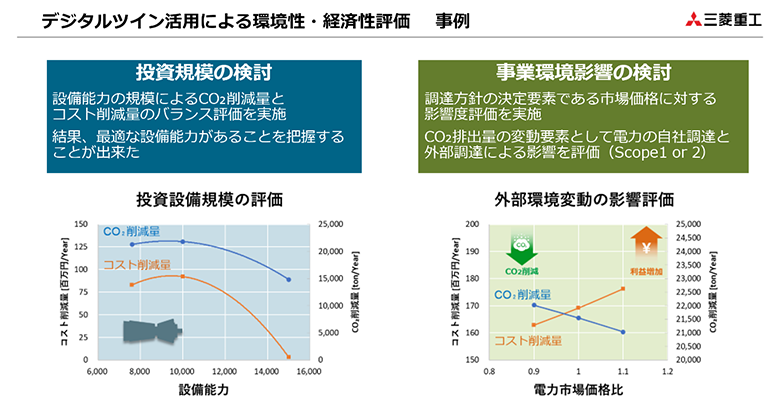 図4：デジタルツインを用いた事前評価
