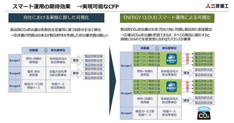 図5：スマート運用によるCO2排出量の可視化
