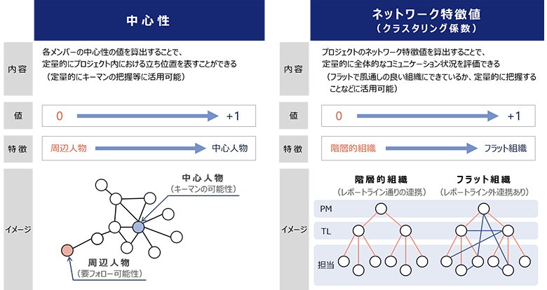 図2：人的ネットワーク分析で算出可能な定量値例