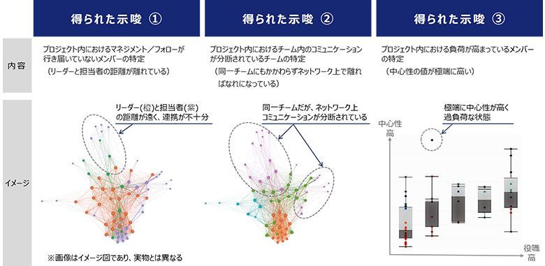 図3：実証実験により得られた示唆例