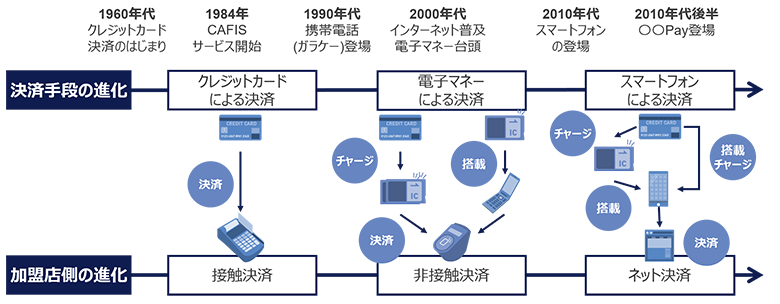 図2：消費者接点の変化