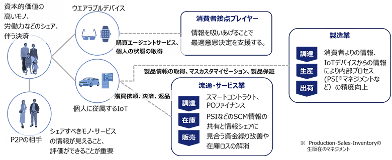 図4：デジタル化が示す世界