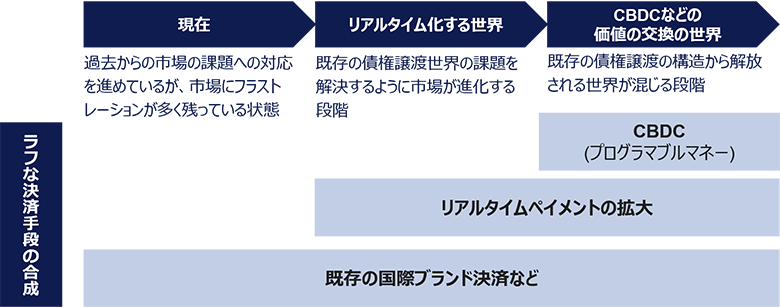 図6：CBDCの今後の進化
