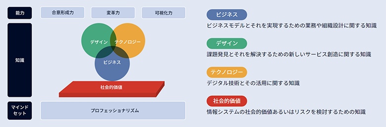 図：アーキテクトに求められる知識・能力