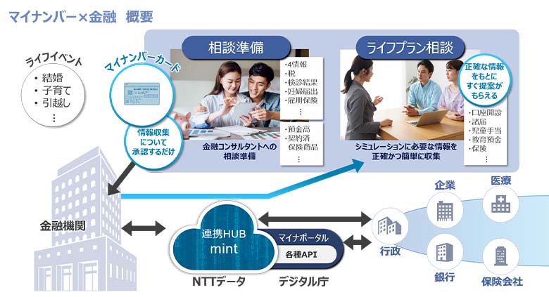 図1：マイナンバーカードを活用した金融機関によるライフプラン相談