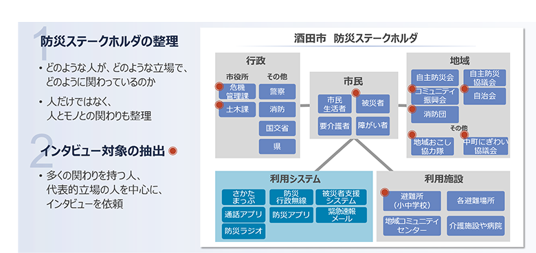 図2：酒田市防災のステークホルダー