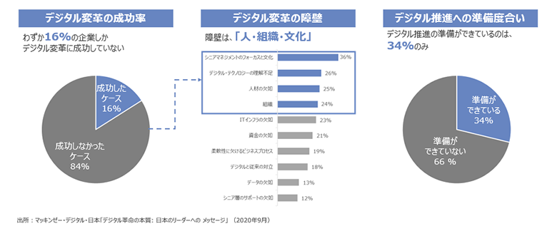 図1：DX成功のカギ＝人・組織・文化