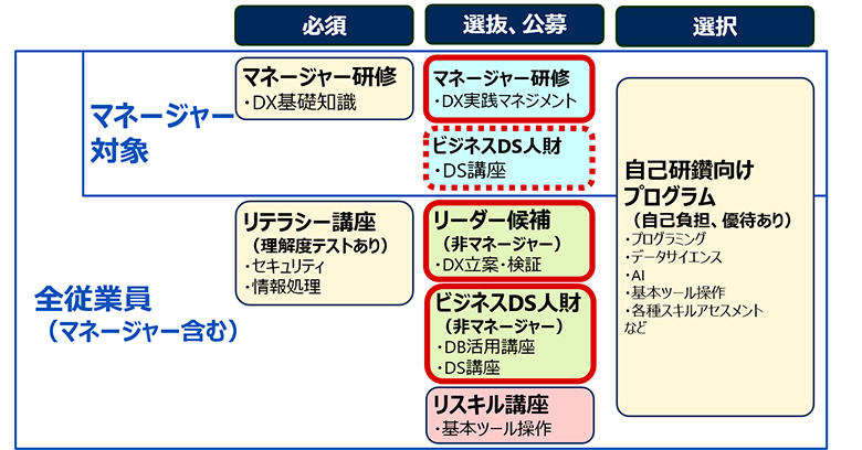 図3：2021年度シオノギ全社向けIT／デジタル教育構成