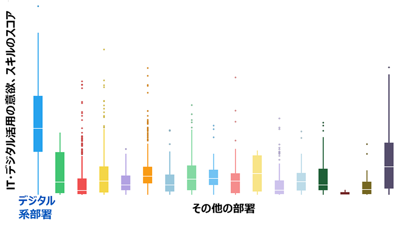 図4：DX人財候補の見える化