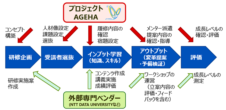 図5：外部ベンダーとの役割分担