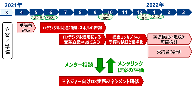 図6：研修スケジュール
