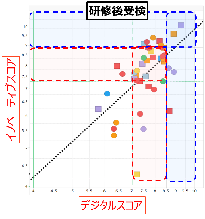 図7：『デジタル×イノベーティブ』軸での受講者アセスメントの実施（株式会社エクサウィザーズの提供するexaBase DXアセスメント＆ラーニング）