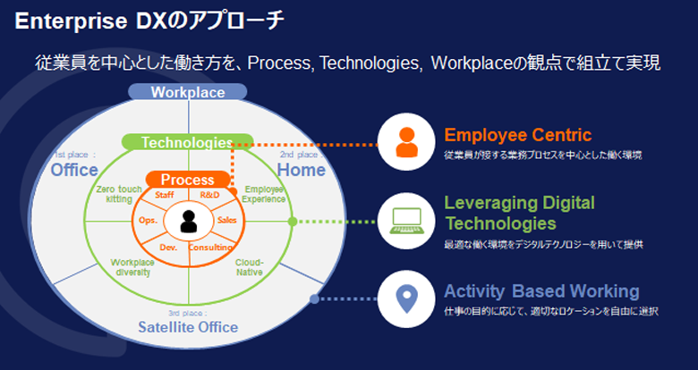 図1：Enterprise DXのアプローチ