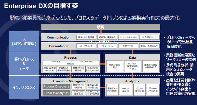 図2：Enterprise DXの目指す姿