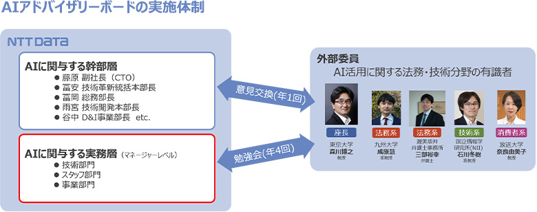 図1：AIアドバイザリーボードの外部有識者メンバーと運用