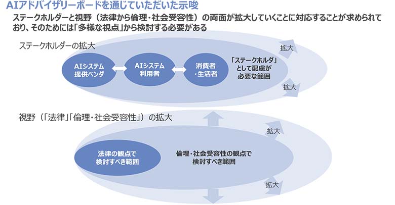 図3：AIアドバイザリーボードを通じていただいた示唆