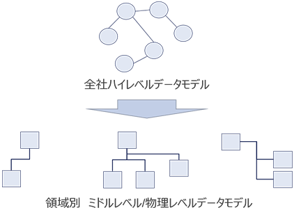 図1：トップダウン的なデータモデリングのイメージ