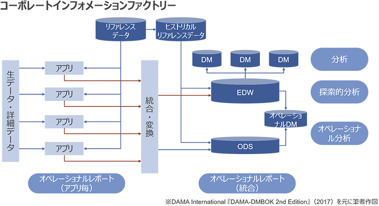 図2：コーポレートインフォメーションファクトリー（CIF）概要図