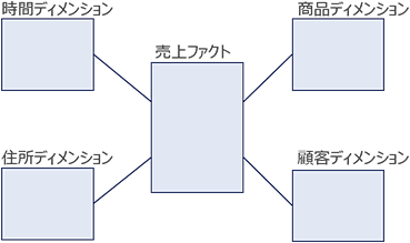 図3：スタースキーマの例