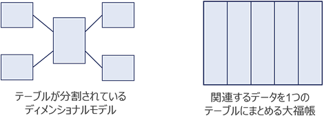 図5：ディメンショナルモデルと大福帳