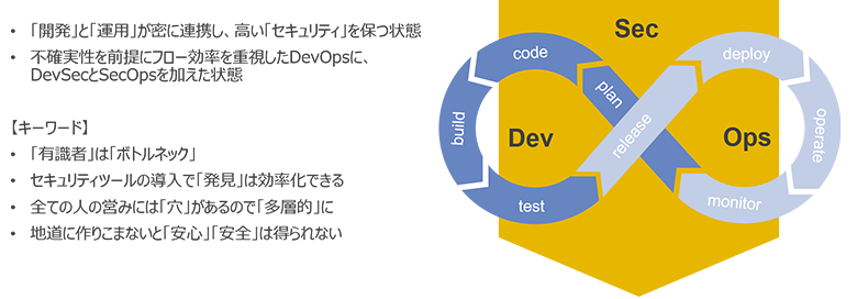 図1：DevSecOpsとは