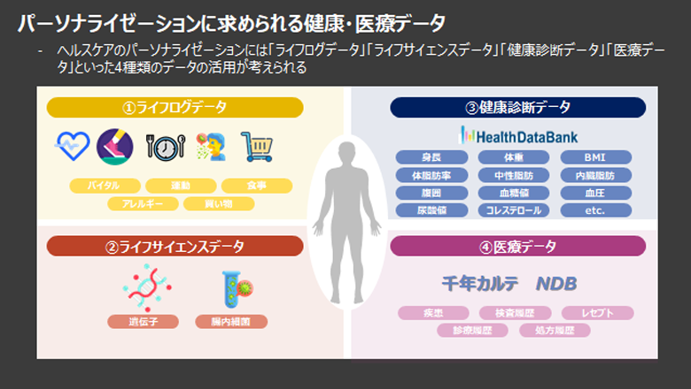 図1：パーソナライゼーションに求められる健康・医療データ