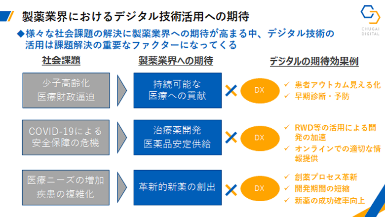 図2：製薬業界におけるデジタル技術活用への期待