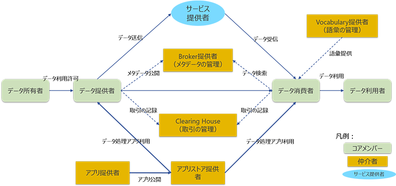 図2：IDSの考え方に基づくデジタルエコノミーの主要ロール概要