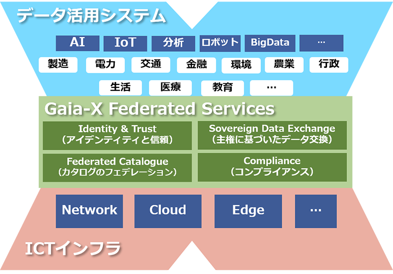 図3：Gaia-Xのアーキテクチャ概要